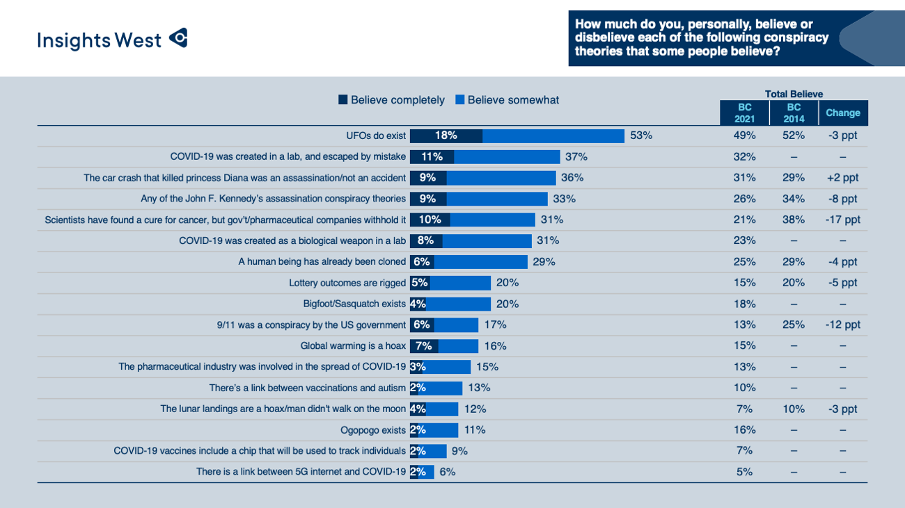 Significant Minority of Canadians Believe COVID-19 Misinformation, Rivalling Long-Established Conspiracy Theories