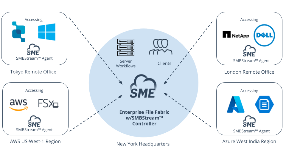 Storage Made Easy Announces SMBStream™, a New Product That Offers Secure, Accelerated Access to SMB Shares Over the Internet