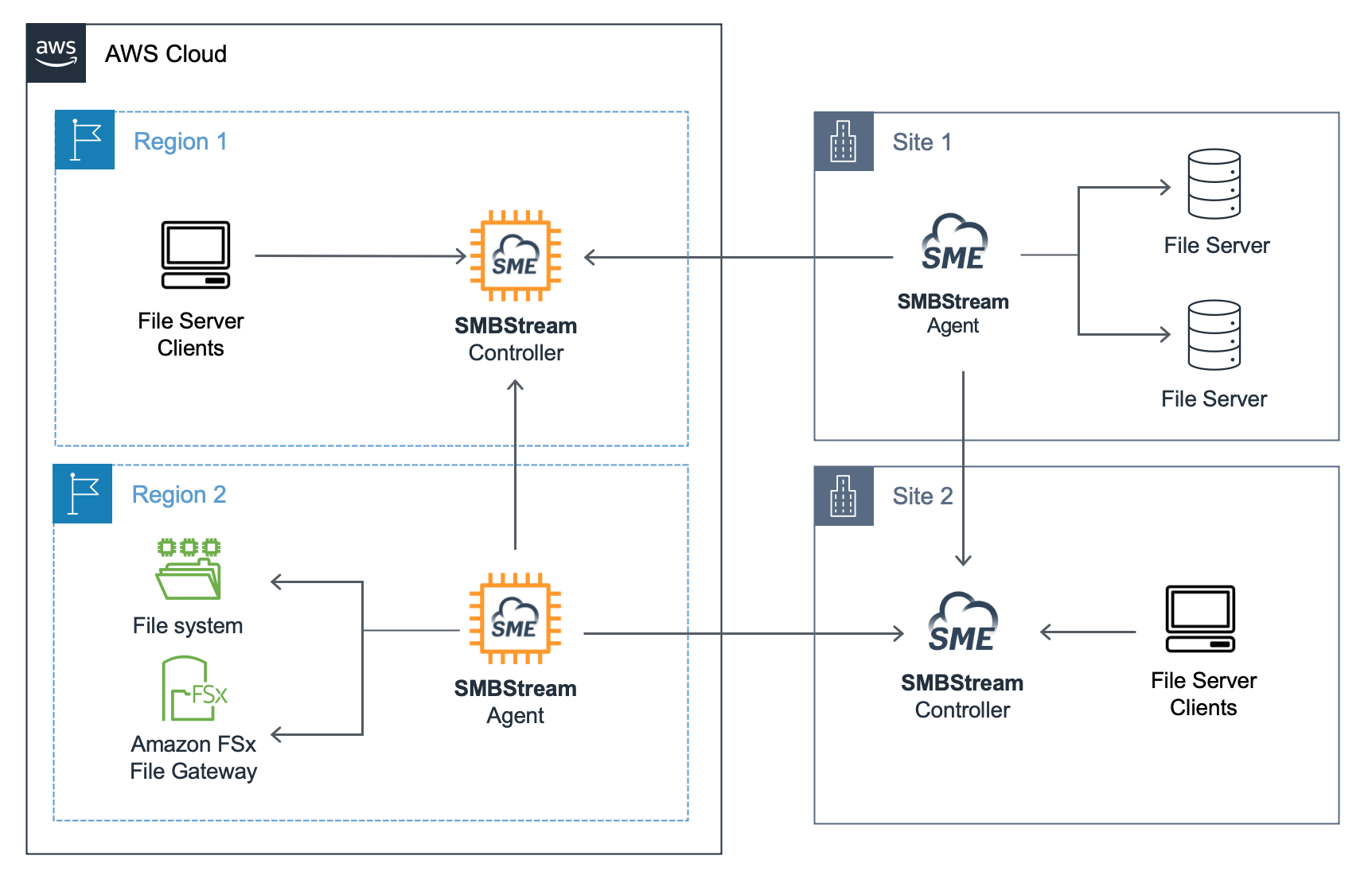 SMBStream™ for Accelerated VPN-Less Access to SMB shares, is Now Available in the AWS Marketplace