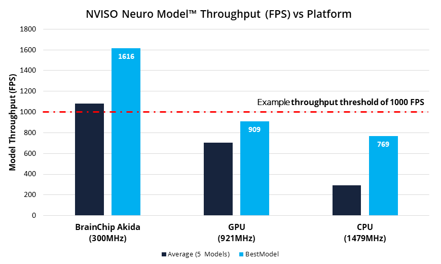 NVISO Announces It Has Reached a Key Interoperability Milestone with BrainChip Akida Neuromorphic IP