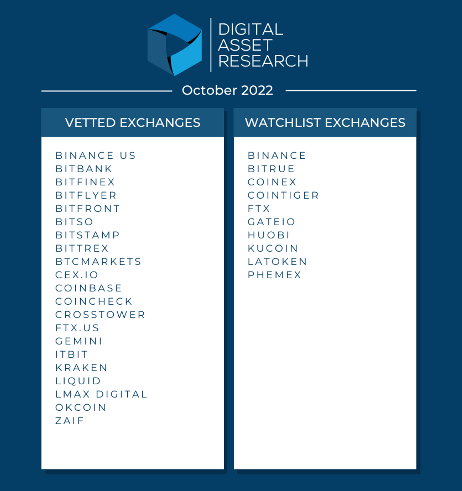 Digital Asset Research Announces October 2022 Crypto Exchange Vetting Results