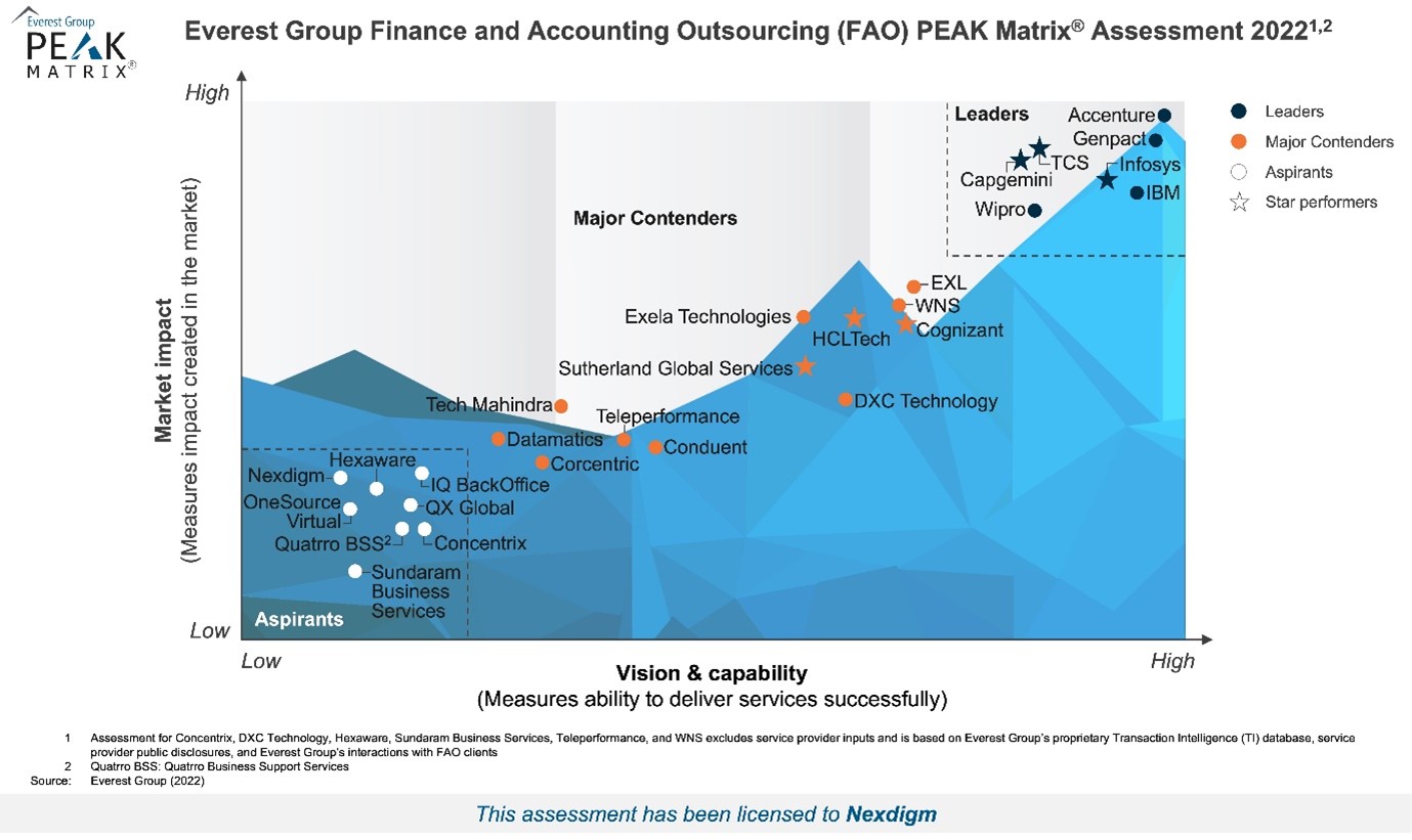 Nexdigm Named Again in Everest Group’s Global PEAK Matrix, This Time for Finance and Accounting Outsourcing (FAO) 2022