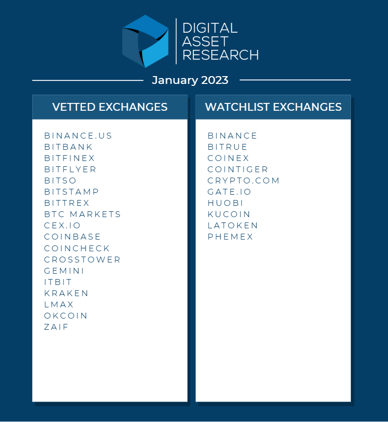 Digital Asset Research Announces January 2023 Crypto Exchange Vetting Results