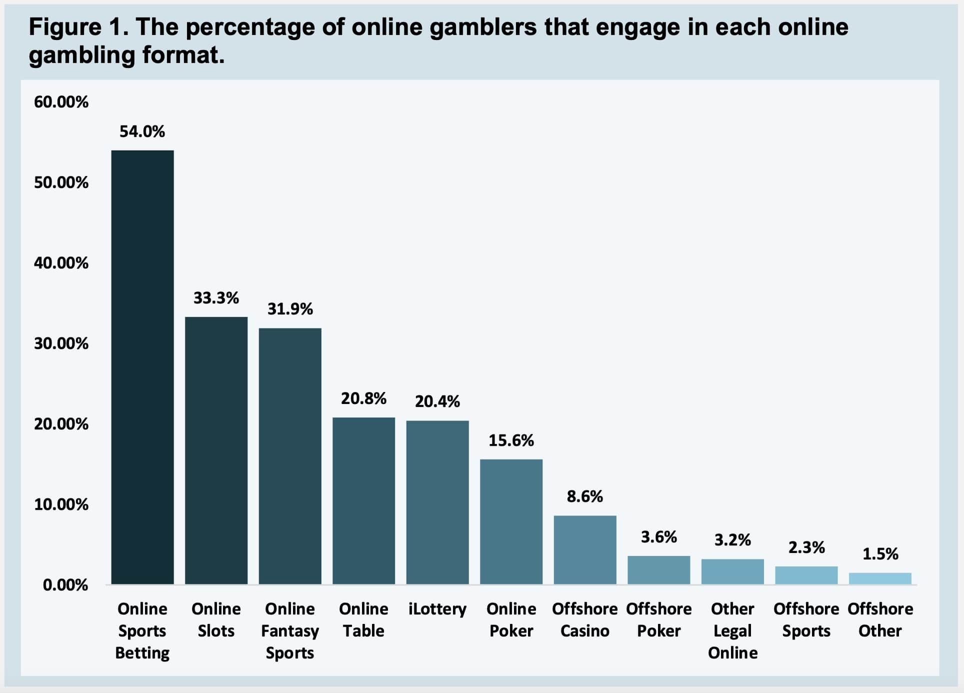 Pennsylvania Online Gambling Revenue Soar Again