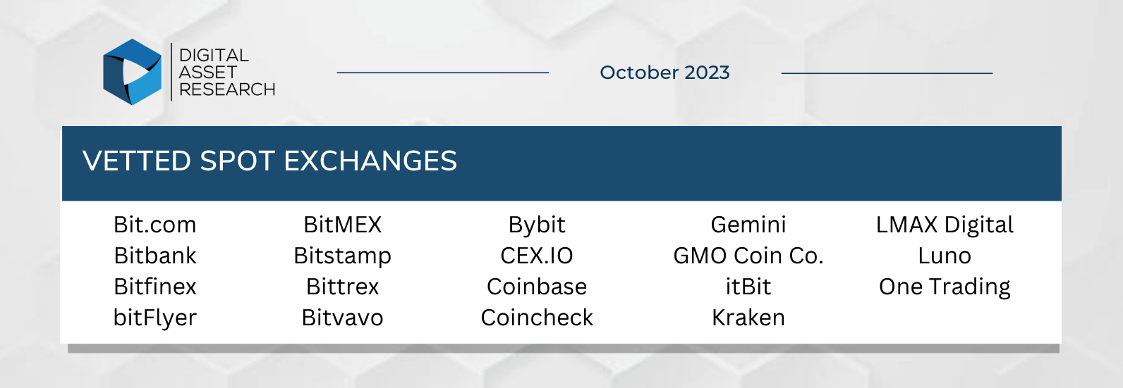 Digital Asset Research Announces October 2023 Crypto Exchange Vetting Results