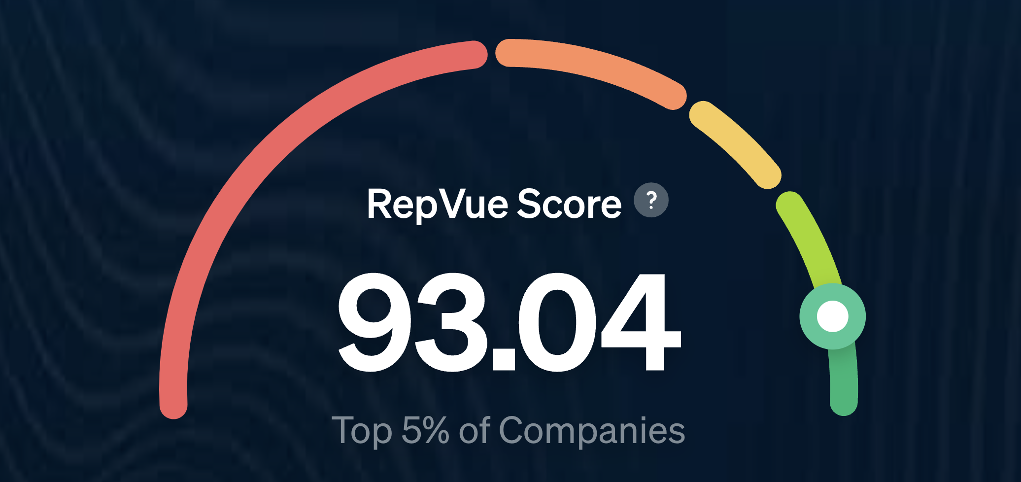 Nectar Sales Org Recognized as a Top 5% Sales Org by RepVue
