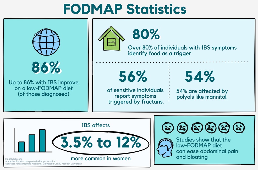 HealthPub Publishes Comprehensive FODMAP Statistics Report