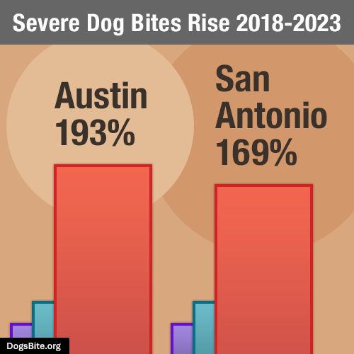 New Report Reveals Near Tripling of Severe Dog Bite Injuries in Austin and San Antonio — Provides In-Depth Examination