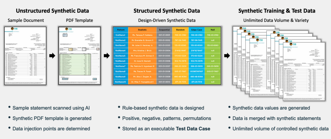 GenRocket Expands Design-Driven Synthetic Data Platform to Include Unstructured Data Generation