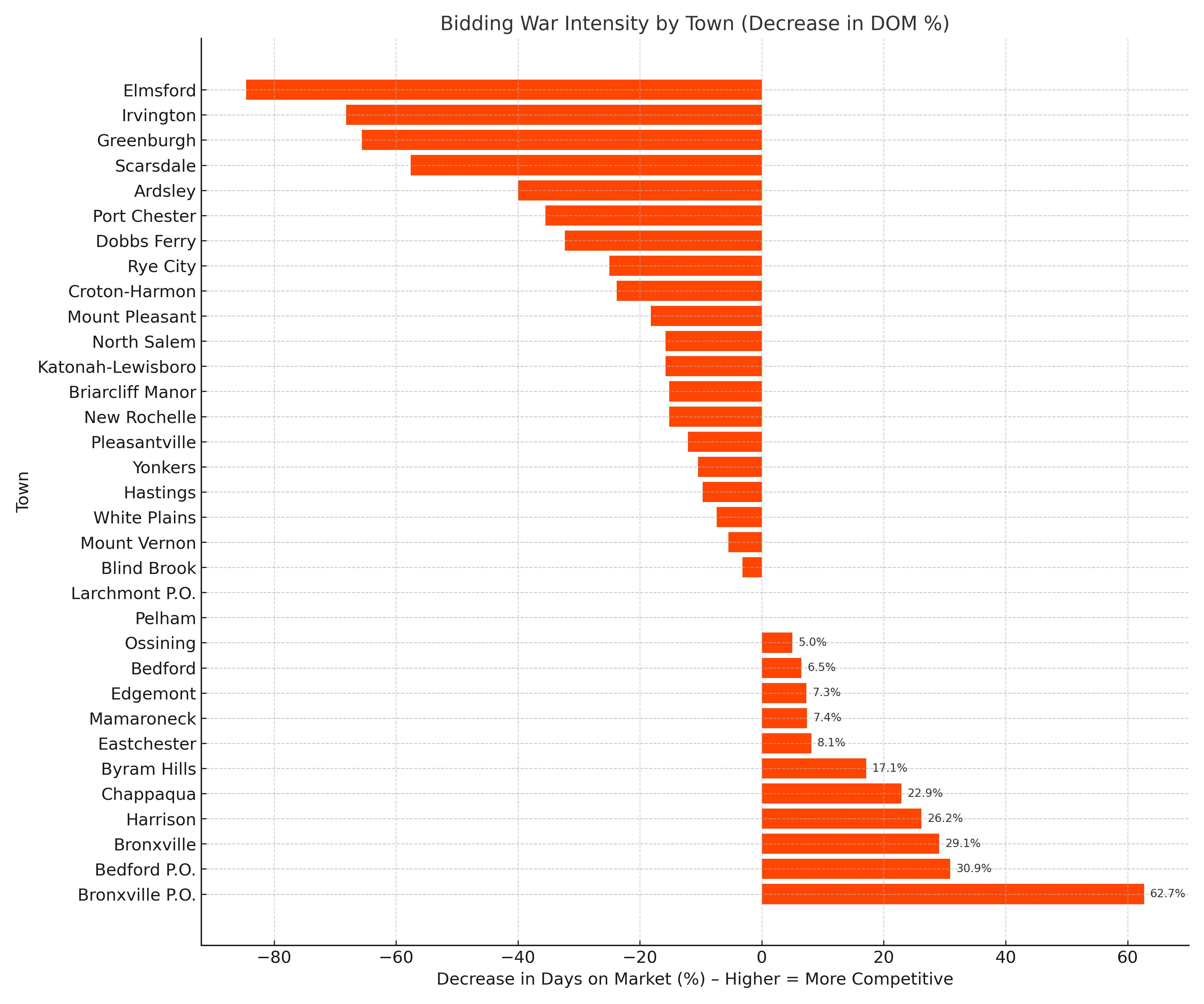 Tight Inventory and NYC Migration Drive Bidding Wars in Westchester Real Estate Market
