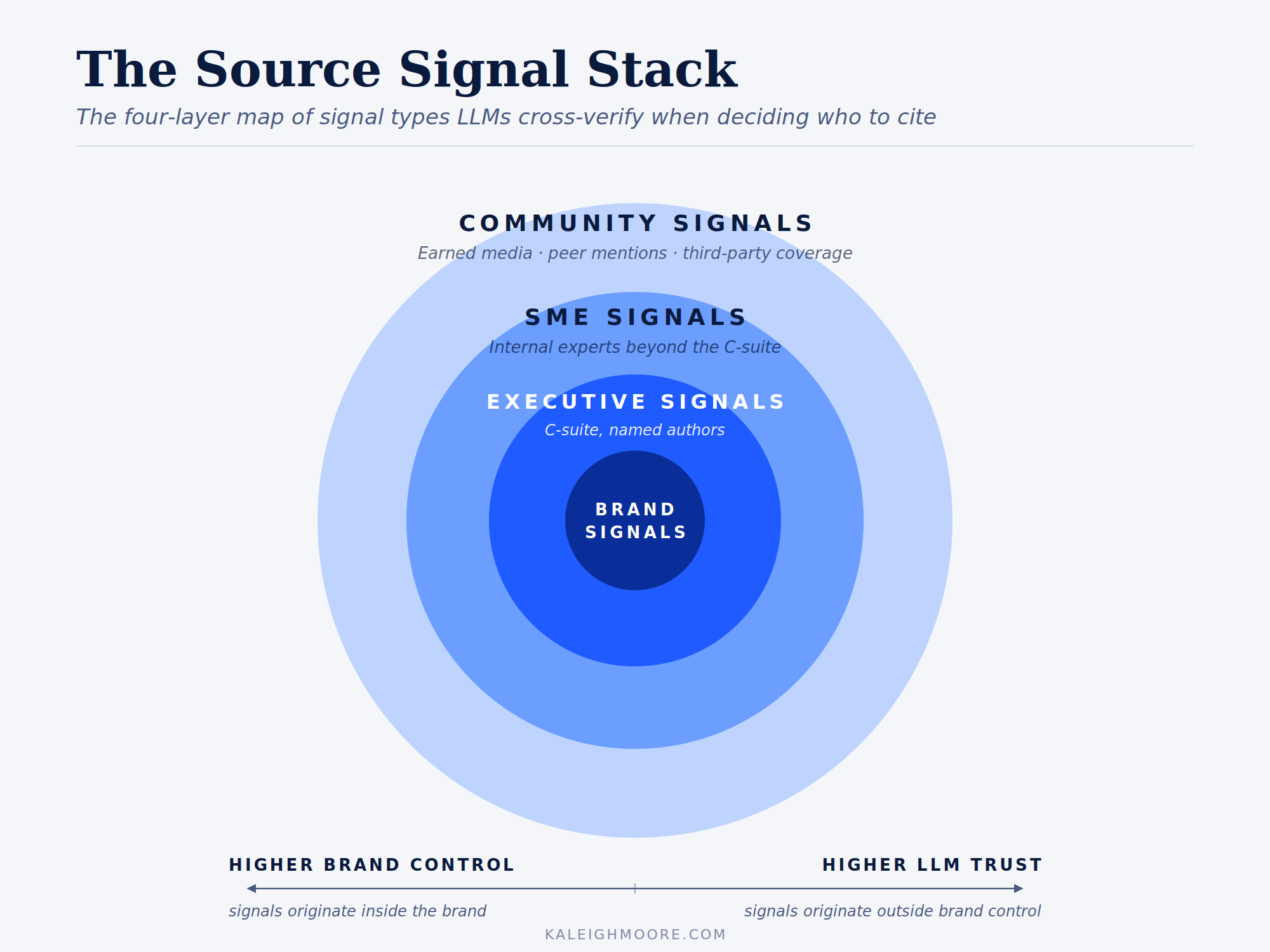 AI Search Strategist Kaleigh Moore Unveils the "Source Signal Stack," a New AEO Framework for Earning LLM Citations