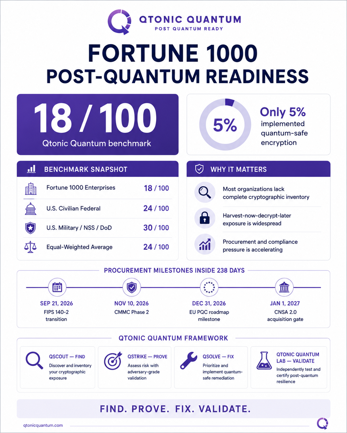 Qtonic Quantum Benchmark Finds Fortune 1000 Post-Quantum Readiness at 18/100 as Only 5% of Organizations Have Implemented Quantum-Safe Encryption