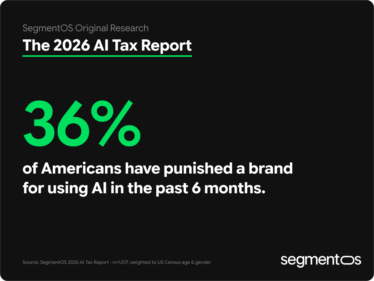 New Study: 36% of Americans Have Punished a Brand for Using AI — and the Wealthiest Customers Punish Hardest