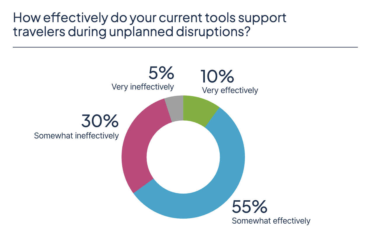 New Research Reveals the Post-Booking Gaps in Corporate Travel