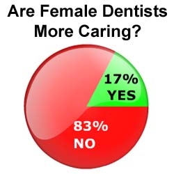 Male Dentists Just as Caring as Female Dentists: The Wealthy Dentist Survey