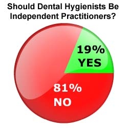 Dentists Opposed to Greater Independence for Dental Hygienists