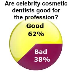 Celebrity Dentists Good for Cosmetic Dentistry: Survey Results