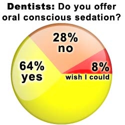 Sedation Dentistry: Whose Interests Are We Protecting?
