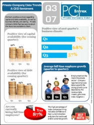 CEO Positivity Waning and Private Sector Employment on the Rise