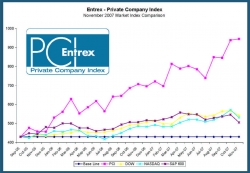 Investor Sentiment Drives Capital Market Indicators Down While the Private Company Index Remains High