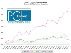 Private Companies Keep Growing Despite Credit and Inflation Worries