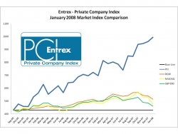 Entrepreneurial Companies See Revenue Increases During What Experts Declared a “Stalled” US Economy in January
