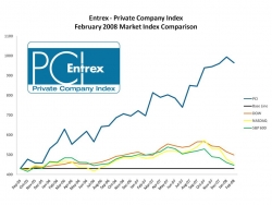 Index of Private Company Revenues Takes First Dip in Eight Months