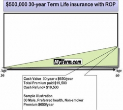 MyTerm.com Offers Return of Premium Quotes