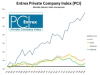 Index Reflects Private Companies Achieved Revenue Growth for the Second Consecutive Month