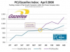 Growth of Private Companies on PCI/Gazelles Index Outpace Traditional Wall Street Indicators in April
