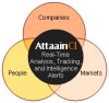 Attaain Inc. Launches Unique AttaainCI Competitive Intelligence and Market Intelligence Solution for Business Incubator and Accelerator Companies