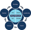 New i4cp Study: the Five Domains of High-Performance Organizations