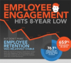 Employee Engagement Declines to Lowest Point in Eight Years