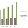 Surgical Sealants, Glues, and Hemostats to Grow to $9.3 Billion by 2022, According to MedMarket Diligence Report