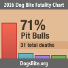 Nonprofit Releases 2016 Dog Bite Fatality Statistics and Trends from 12-Year Dog Bite Fatality Data Set (2005 to 2016)