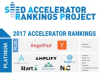 Study Reveals the 30 Best U.S. Accelerator Programs 2017 - Silicon Valley's AngelPad & Y-Combinator Top the List