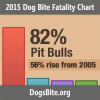 DogsBite.org Releases 2015 Dog Bite Fatality Statistics; Percentage of Deaths Attributed to Pit Bulls Rises to 82% and Other Trends