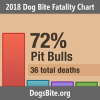 Nonprofit Releases 2018 Dog Bite Fatality Statistics and Trends from the 14-Year Data Set (2005 to 2018)