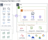 The Enterprise File Fabric Solution from SME is Now Available in AWS Marketplace