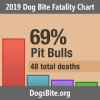 Nonprofit Releases 2019 Dog Bite Fatality Statistics - Attacks and Adult Victims Rise and Trends from the 15-Year Data Set