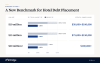 Bridge Cuts Hotel Debt Placement Fees by 50% as AI Drives Down the Cost of Financing