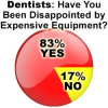 High-Tech Equipment Disappoints Dentists: The Wealthy Dentist Survey Results