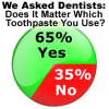 Dentists Agree All Toothpastes Are Not Equal, Disagree Which Are Best: The Wealthy Dentist Survey Results