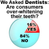 Dentists Support Tooth Whitening: The Wealthy Dentist Survey's Unsurprising Results