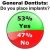 Half of General Dentists Placing Dental Implants: The Wealthy Dentist Survey Results