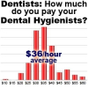 Dental Hygienist Hourly Pay Rates: The Wealthy Dentist Survey Results