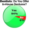 Dentists Happy to Offer Dentures: The Wealthy Dentist Survey Results