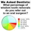 How Dentists Refer Wisdom Tooth Extractions to Oral Surgeons: The Wealthy Dentist Survey Results