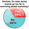One-Third of Dentists Find Dental Marketing Restricted by Dental Boards