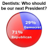 Presidential Election: Dentists Pick Romney and Clinton